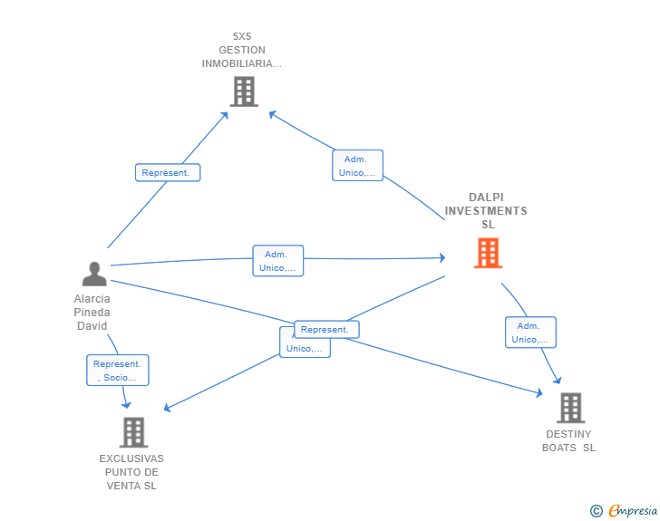 Vinculaciones societarias de DALPI INVESTMENTS SL