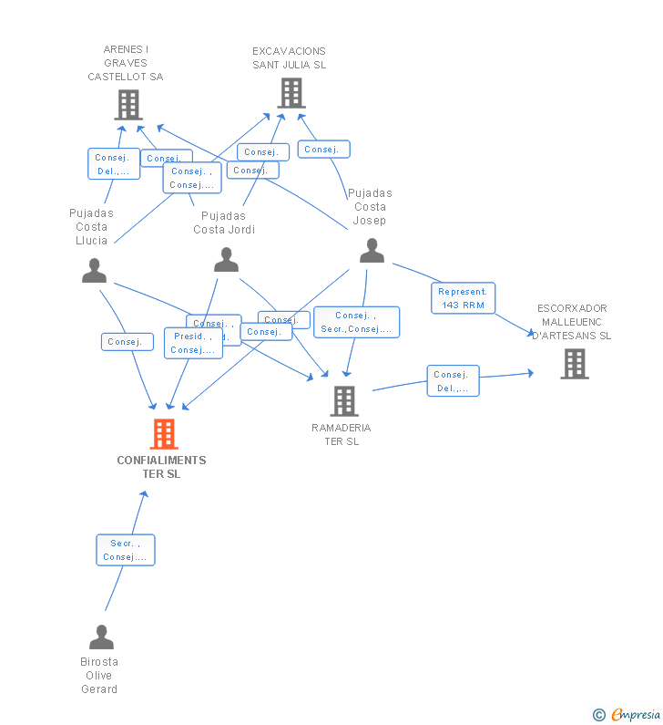 Vinculaciones societarias de CONFIALIMENTS TER SL