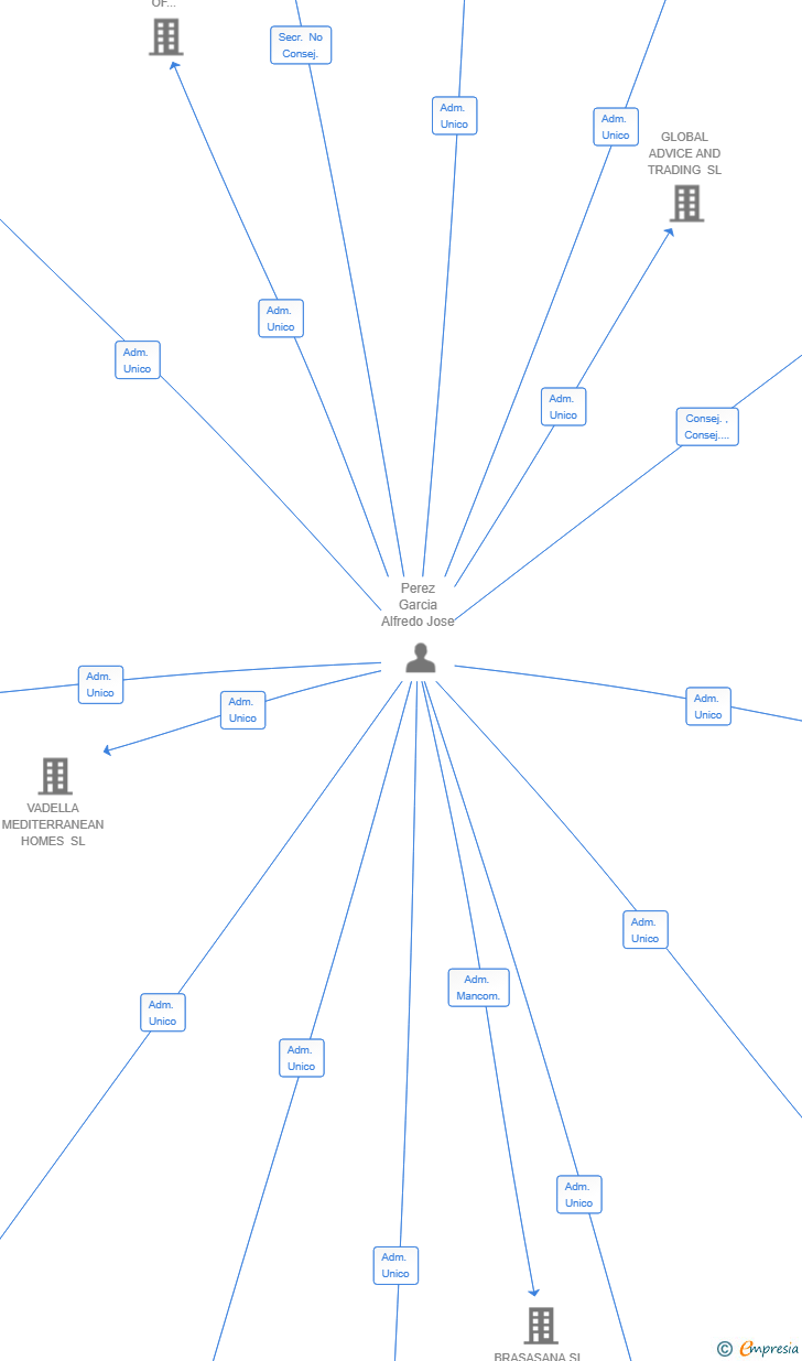 Vinculaciones societarias de SPORT STAY SL