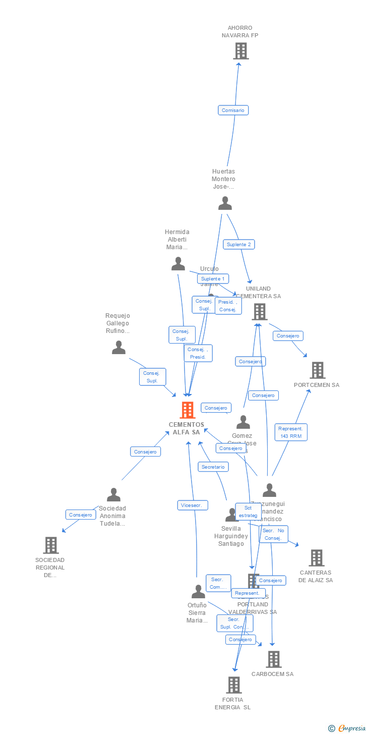 Vinculaciones societarias de CEMENTOS ALFA SA