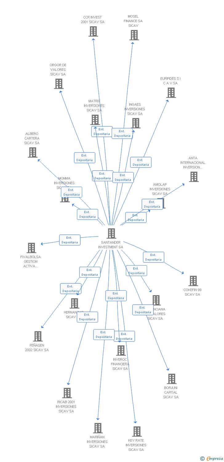 Vinculaciones societarias de ORMIBASA SOCIEDAD ANONIMA SICAV