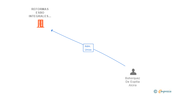 Vinculaciones societarias de REFORMAS ESBO INTEGRALES SL