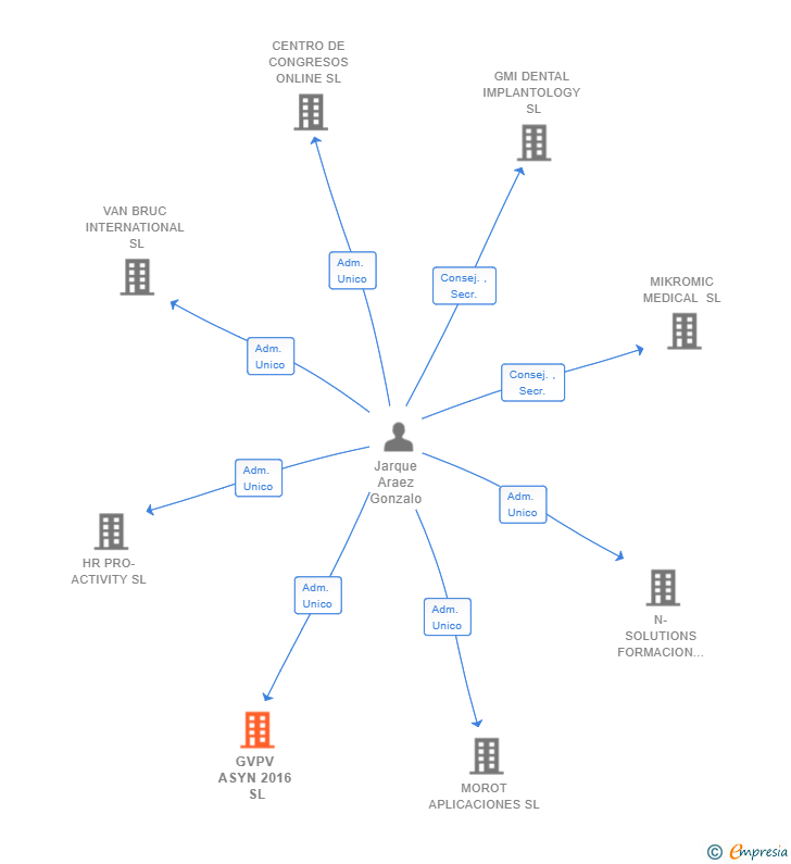 Vinculaciones societarias de GVPV ASYN 2016 SL