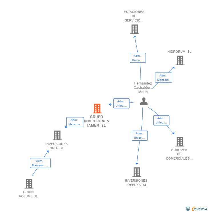 Vinculaciones societarias de GRUPO INVERSIONES IAMEN SL