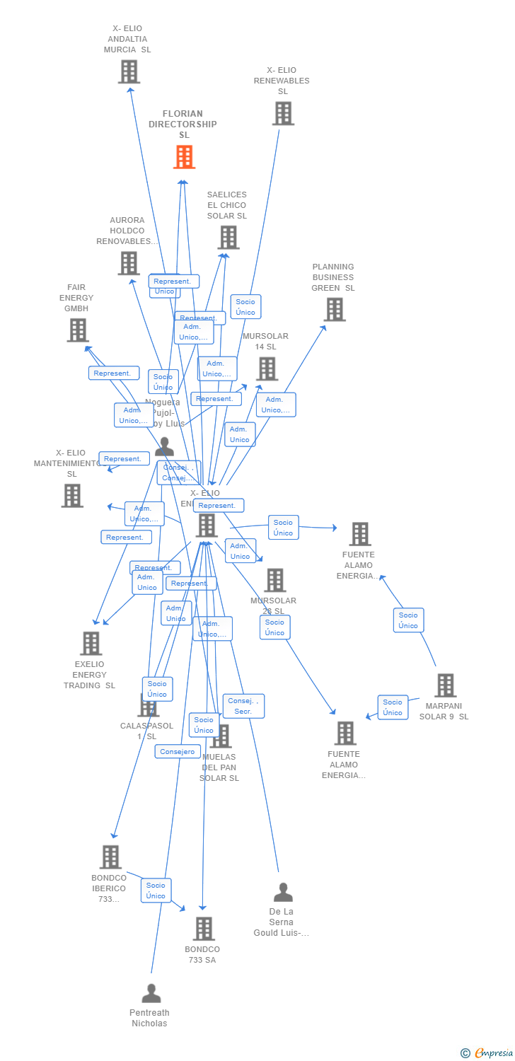 Vinculaciones societarias de FLORIAN DIRECTORSHIP SL (EXTINGUIDA)