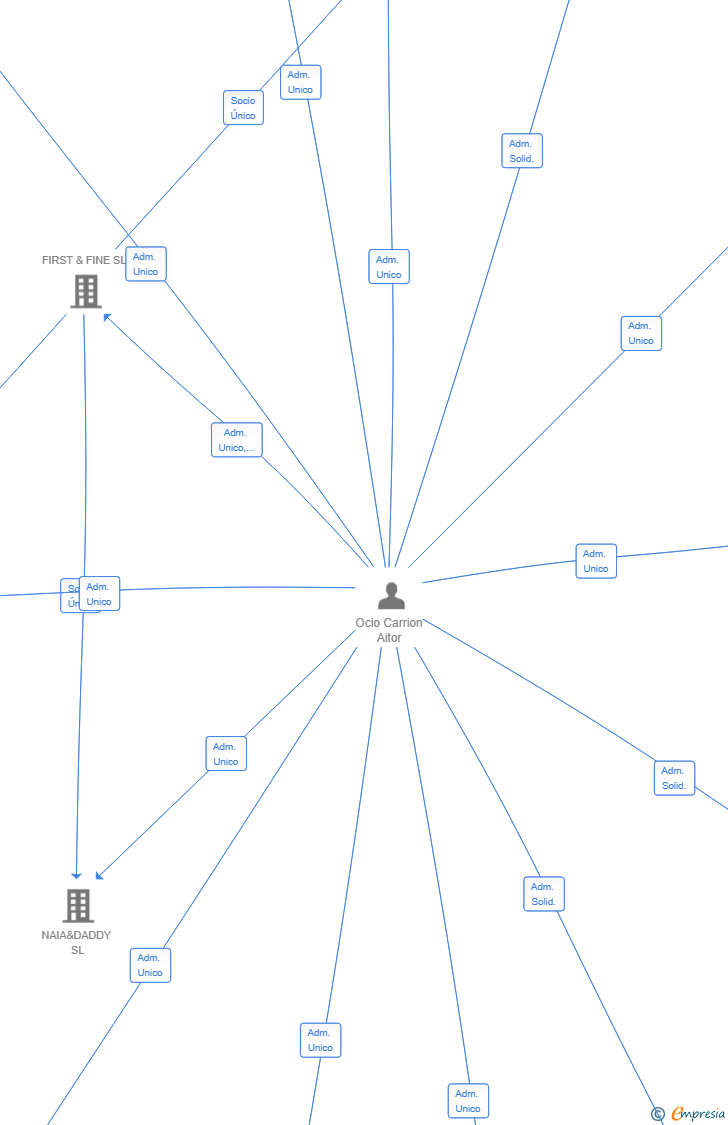Vinculaciones societarias de S'THAI VITORIA SL