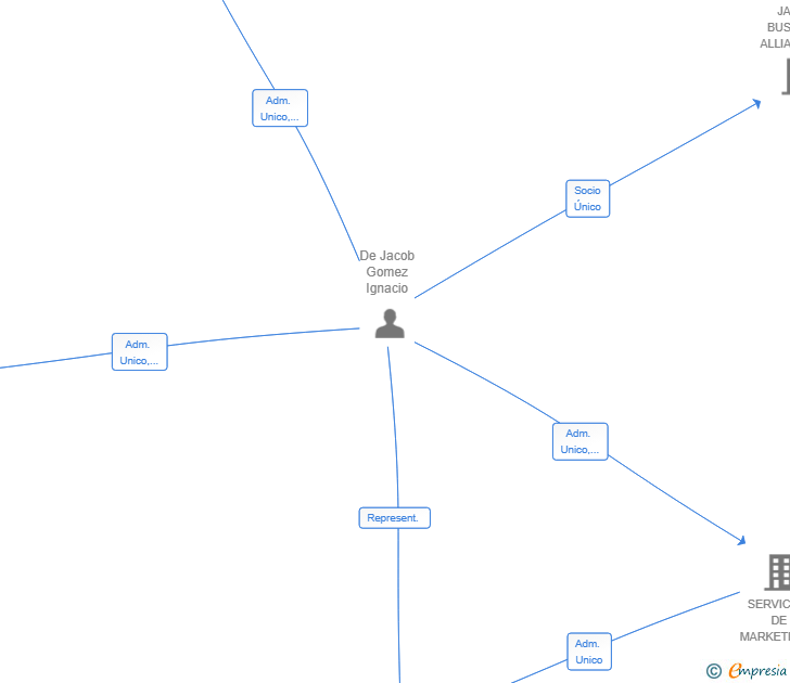 Vinculaciones societarias de VARADERO HUMAN GROUP SL