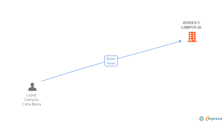 Vinculaciones societarias de VERGES Y CAMPOS SL (EXTINGUIDA)