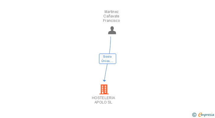 Vinculaciones societarias de HOSTELERIA APOLO SL