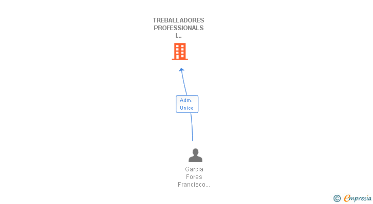 Vinculaciones societarias de TREBALLADORES PROFESSIONALS I EMPRESARIES CONTRA EL MASCLISME TELMA SL