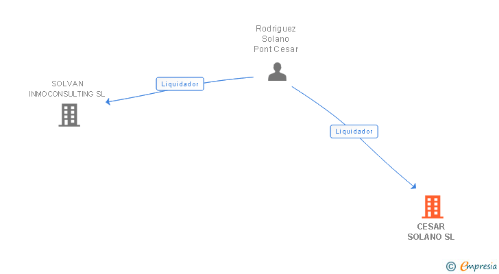 Vinculaciones societarias de CESAR SOLANO SL