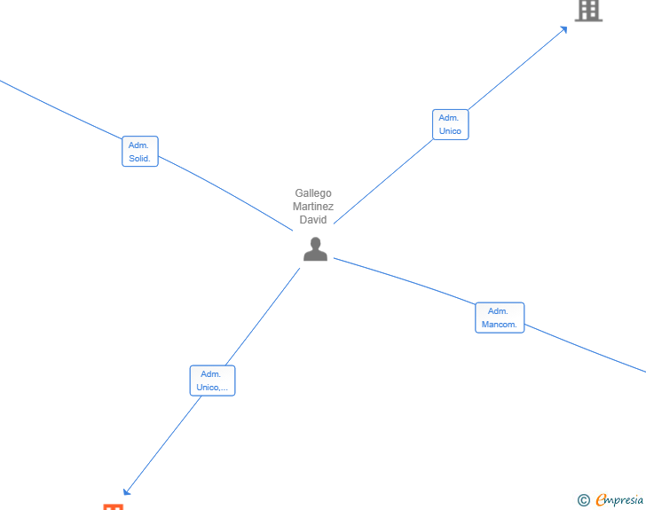Vinculaciones societarias de LUMINEX PARTNERS SL