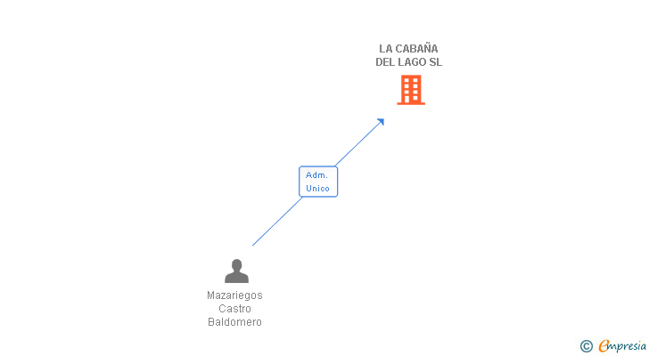 Vinculaciones societarias de LA CABAÑA DEL LAGO SL