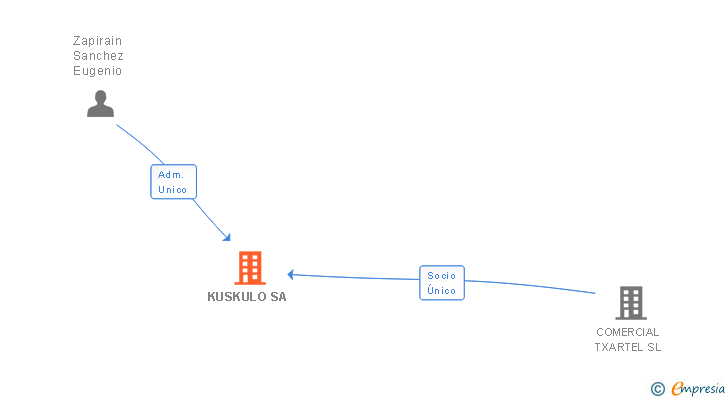 Vinculaciones societarias de KUSKULO SA