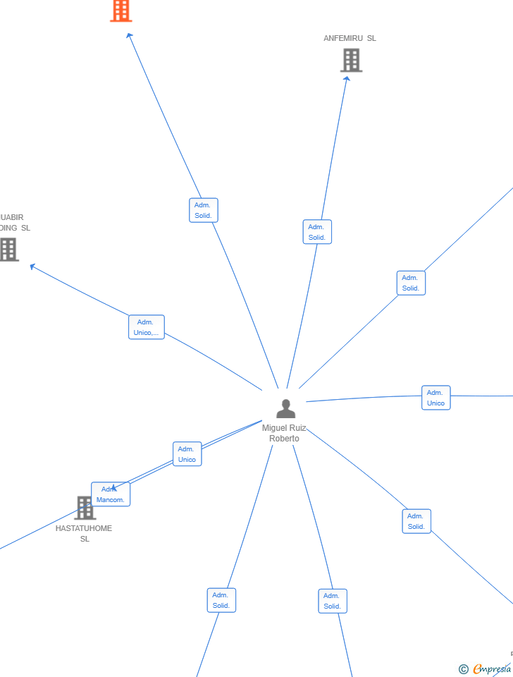 Vinculaciones societarias de EL ANTOJO DE SANTA MARTA SL