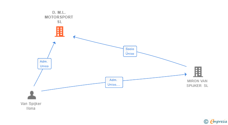 Vinculaciones societarias de D.M.L. MOTORSPORT SL