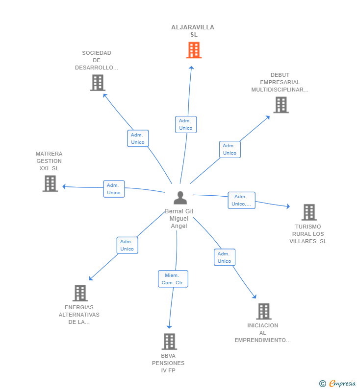 Vinculaciones societarias de ALJARAVILLA SL