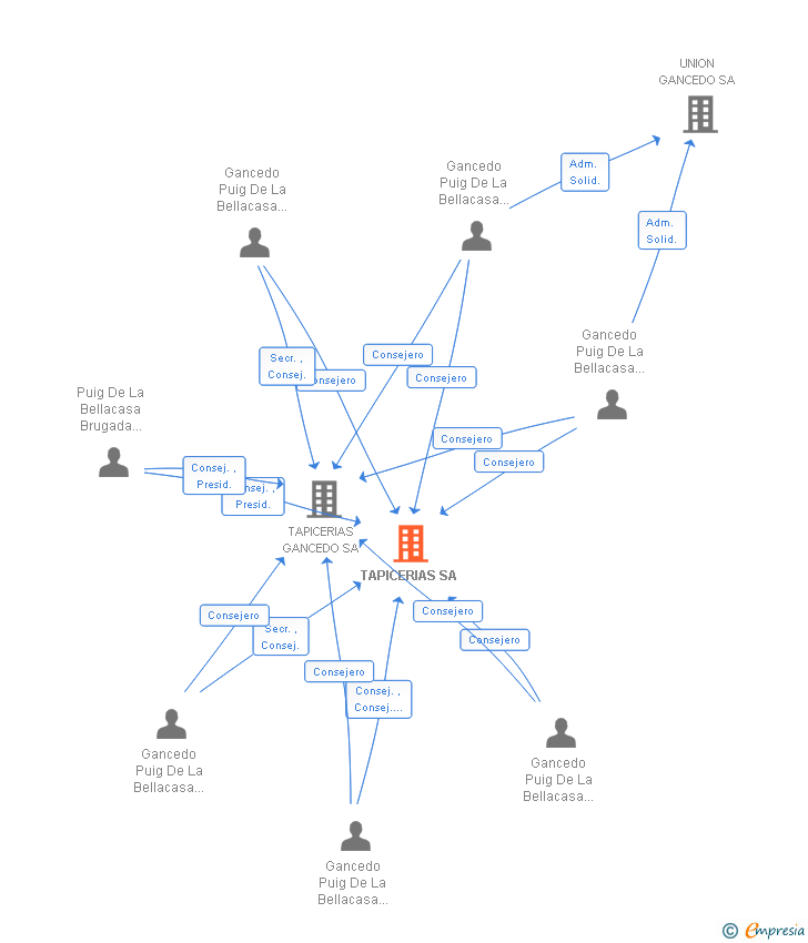 Vinculaciones societarias de TAPICERIAS SA