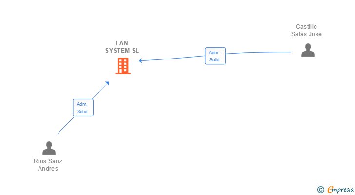 Vinculaciones societarias de LAN SYSTEM SL