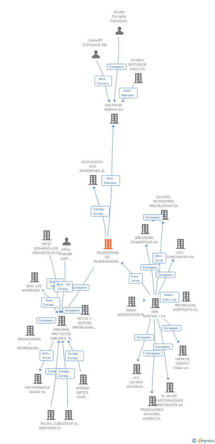 Vinculaciones societarias de VALENCIANA DE INVERSIONES PARTICIPADAS SL