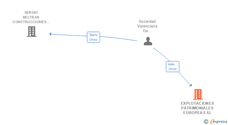 Vinculaciones societarias de EXPLOTACIONES PATRIMONIALES EUROPEAS SL
