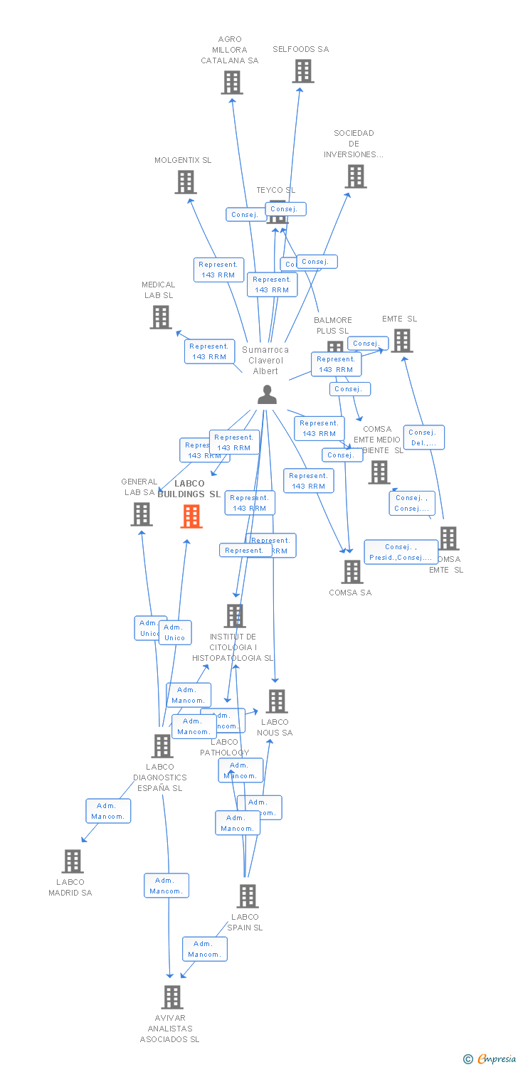 Vinculaciones societarias de ESPLUGUES GUADALUPE REAL ESTATE SL