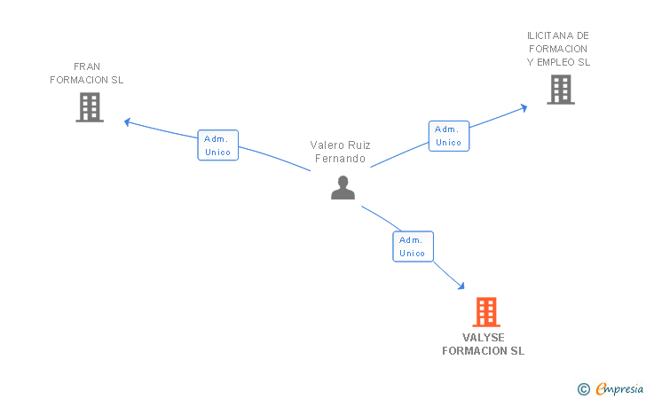 Vinculaciones societarias de VALYSE FORMACION SL