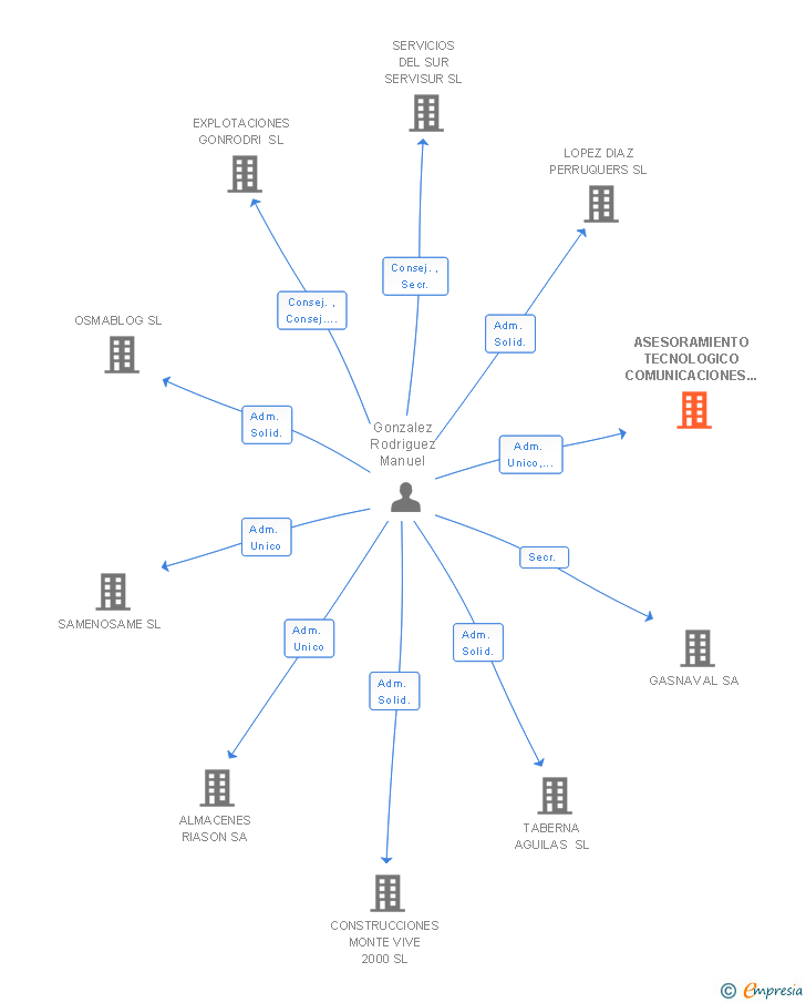 Vinculaciones societarias de ASESORAMIENTO TECNOLOGICO COMUNICACIONES Y SERVICIOS SL (EXTINGUIDA)
