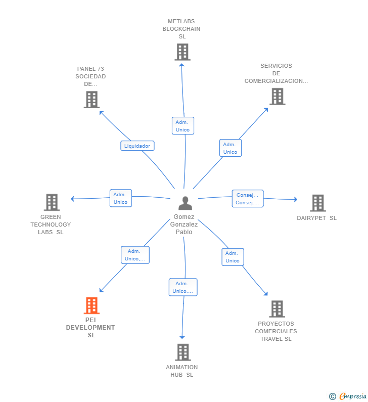 Vinculaciones societarias de PEI DEVELOPMENT SL