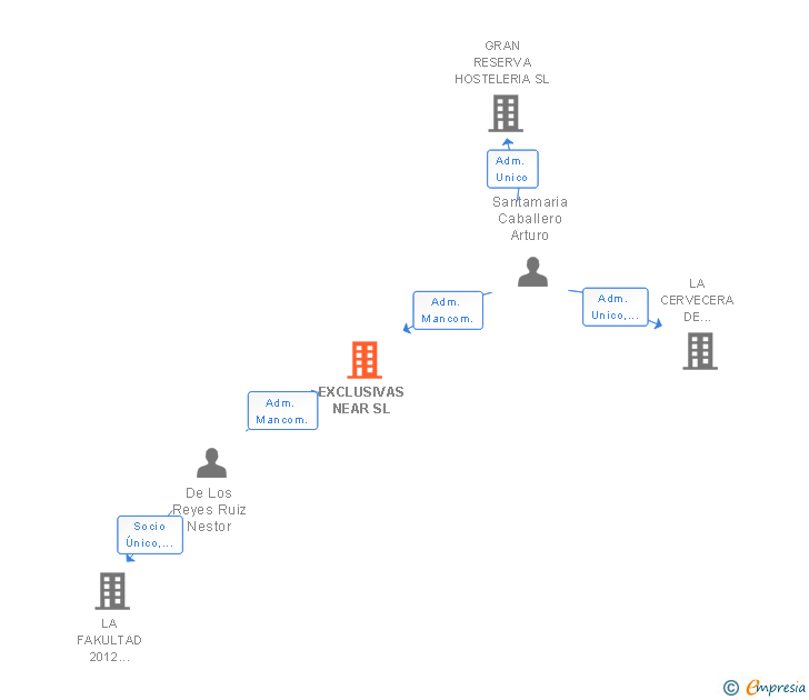 Vinculaciones societarias de EXCLUSIVAS NEAR SL