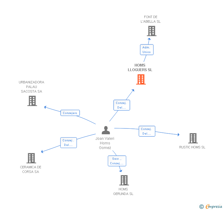 Vinculaciones societarias de HOMS LLOGUERS SL