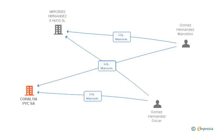 Vinculaciones societarias de CORALTIA PYC SL