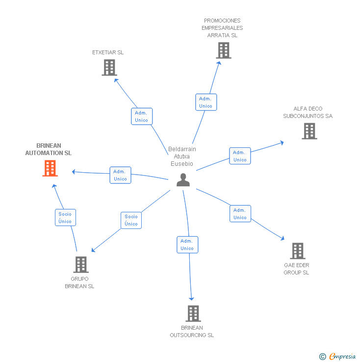 Vinculaciones societarias de BRINEAN AUTOMATION SL