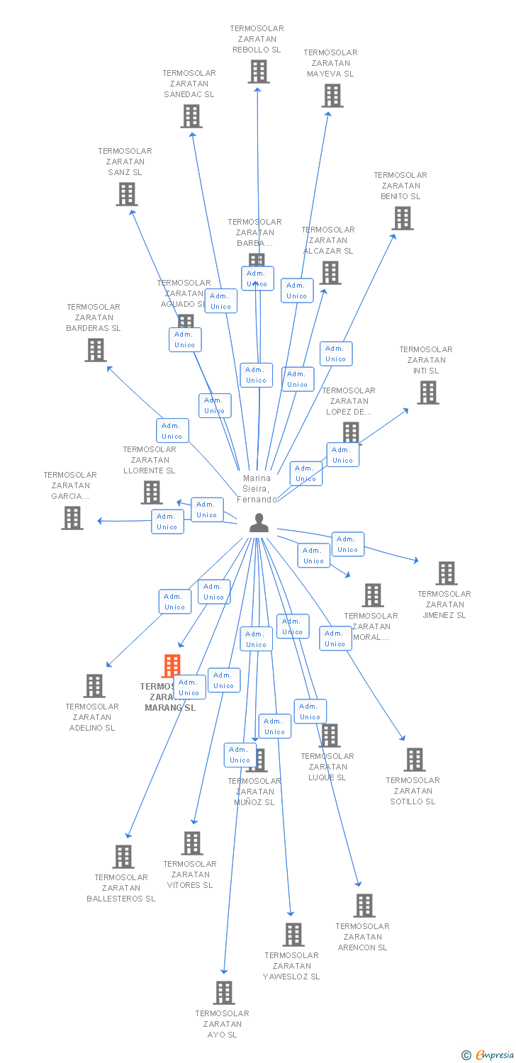 Vinculaciones societarias de TERMOSOLAR ZARATAN MARANG SL