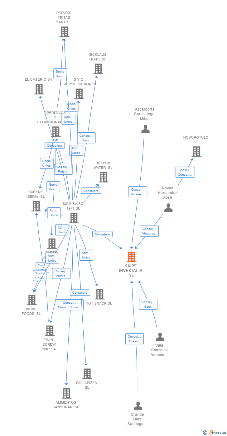 Vinculaciones societarias de SAIPE INVESTALIA SL