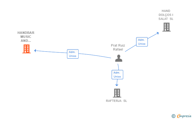 Vinculaciones societarias de HANDBAR MUSIC AND EVENTS SL