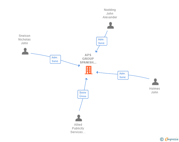 Vinculaciones societarias de APS GROUP SPANISH ENTERPRISES SL