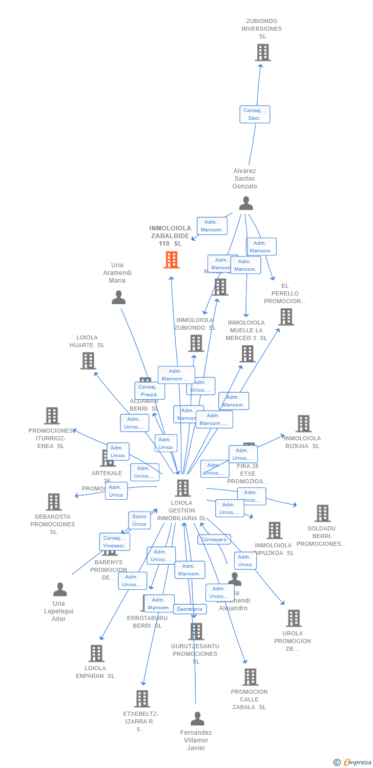 Vinculaciones societarias de INMOLOIOLA ZABALBIDE 110 SL