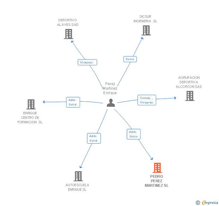 Vinculaciones societarias de PEDRO PEREZ MARTINEZ SL