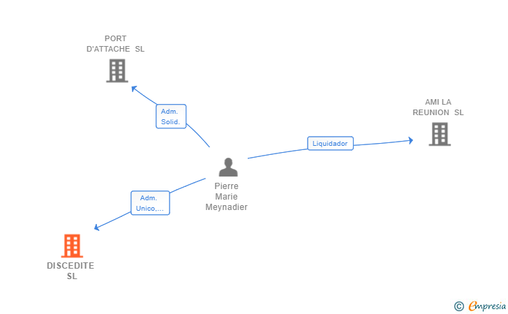 Vinculaciones societarias de DISCEDITE SL