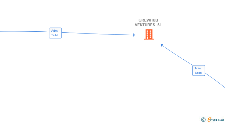 Vinculaciones societarias de GREWHUB VENTURES SL