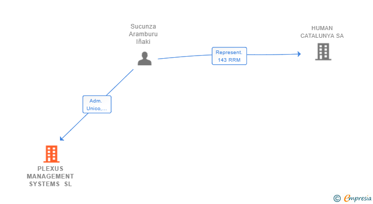Vinculaciones societarias de PLEXUS MANAGEMENT SYSTEMS SL