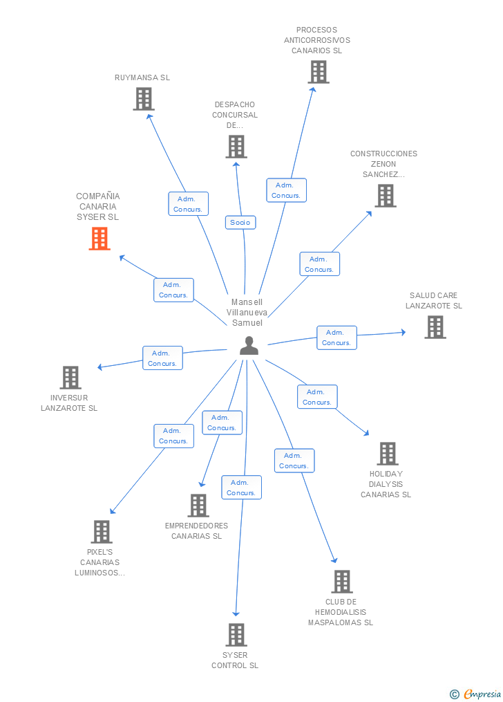 Vinculaciones societarias de COMPAÑIA CANARIA SYSER SL