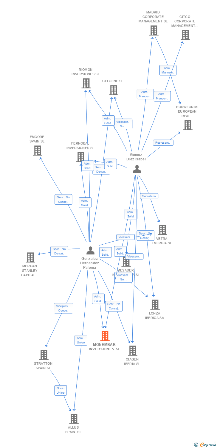Vinculaciones societarias de MONEMBAR INVERSIONES SL