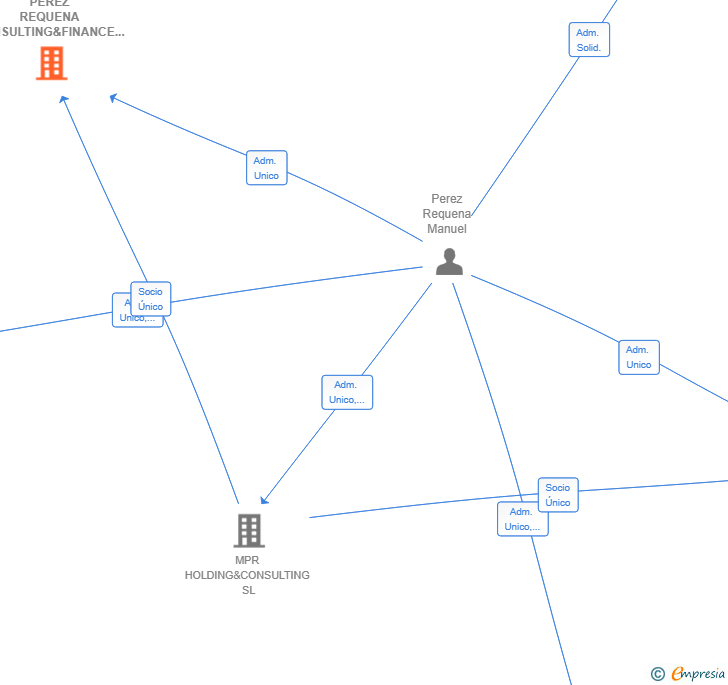 Vinculaciones societarias de PEREZ REQUENA CONSULTING&FINANCE SL