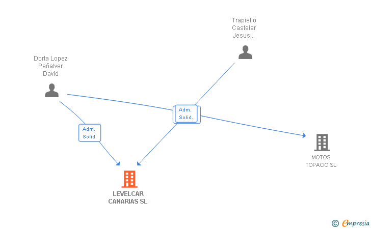 Vinculaciones societarias de LEVELCAR CANARIAS SL