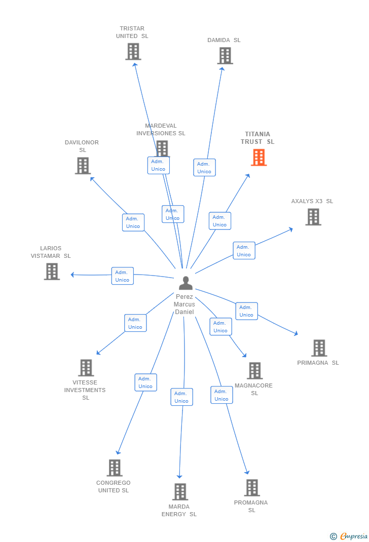 Vinculaciones societarias de TITANIA TRUST SL