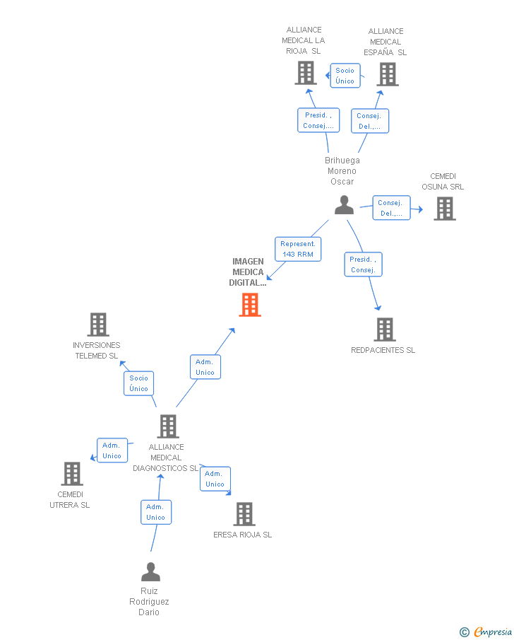 Vinculaciones societarias de IMAGEN MEDICA DIGITAL SERVICIOS DIAGNOSTICOS SA