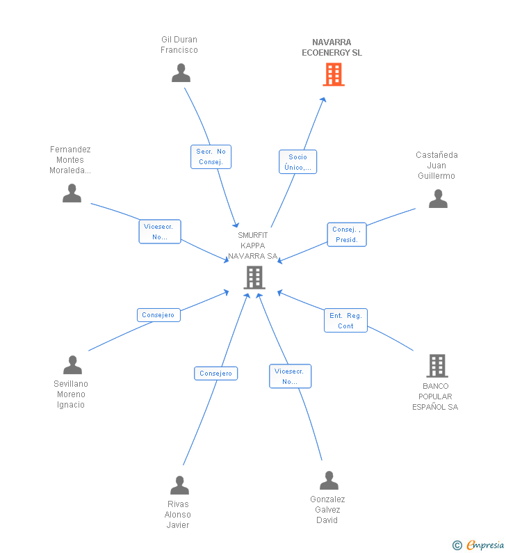 Vinculaciones societarias de NAVARRA ECOENERGY SL