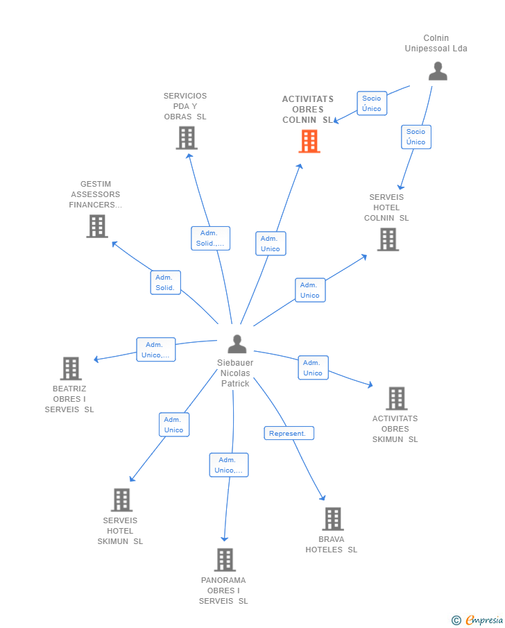Vinculaciones societarias de ACTIVITATS OBRES COLNIN SL